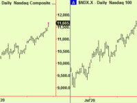 US stock indices make tops