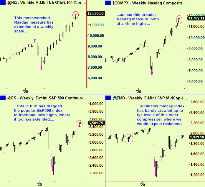 Nasdq 2 wkly, S&P 1 wkly Mid cop0 exts