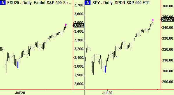 S&P & SPY top exts