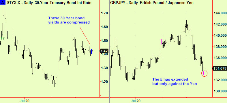 30 year yields comp, £-Yen extends