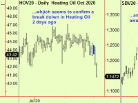 Commodities start to weaken