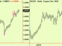 Corn and Soya extend, Copper update