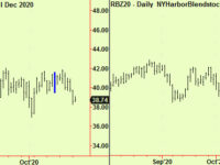 Commodities update and a short remark on stocks