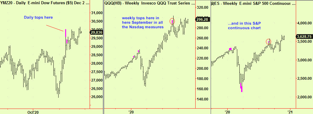 Dow dly, Nasd &SP wkly tops