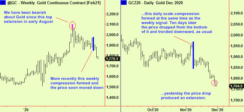 Gold weekly comp brk, dly bott ext