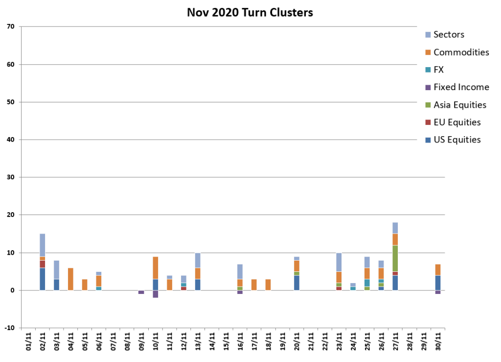 Nov Turns