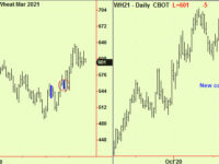 Gold extends. Tops in Soy, compressions in Wheat