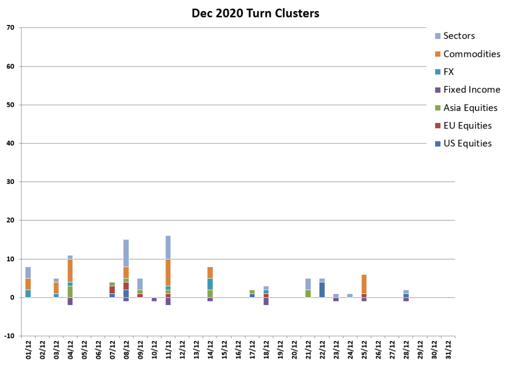 Dec Turns