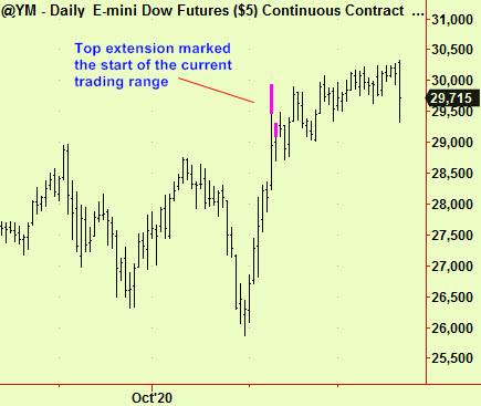 Dow dly top