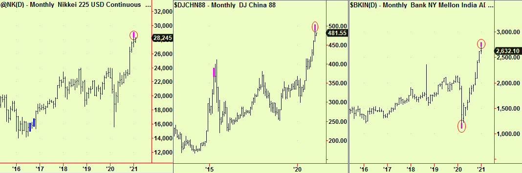 Jap, Cin, Ind monthly tops
