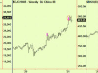 Signs and portents – monthly tops in Asia