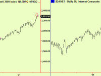 Tops in Russell 2K, Internet Index