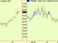 Stocks drop, top extensions in commodities, bottoms in bonds