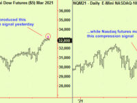 Dow makes a top extension, Nasdaq makes a compression. Look out!