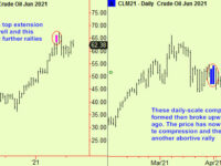 Long-term Bond update and notes on Gold and energy