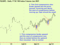 Top extensions in some stock indices.
