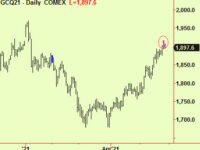 Some equity indices move up; Gold extends