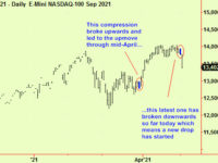 Nasdaq compresses & drops