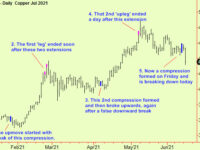 Gold update, copper breaks downward
