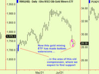 US equities re-compress & drop. Gold mining extends