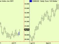 Equities still rising, $ is breaking upward