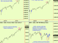 US and European equity market update.  Buy China and Malaysia