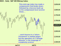 Sell bonds. An update on stocks