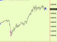 $ bounces off new support, a note on US Stocks
