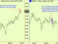 US equity rally hits resistance, Copper too. Crude makes a top