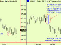 Corn extends, Coffee moves up from compression.
