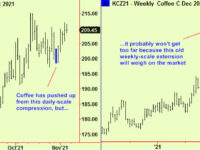 Top Extensions in US, Swiss stocks. Coffee correction
