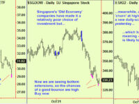 Gold bottom extension, Singapore too. US Equity update