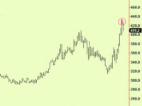 Notes extend – time for bear pause. Energy extends. European Equities update. Soya