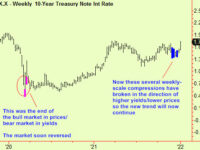 Nasdaq compresses, drops into support. Bonds continue down.