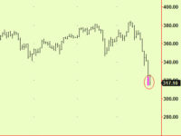 Multiple tops in commodities, a single bottom in a stock market