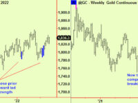 Notes, Soya and an update on US stocks. Gold.