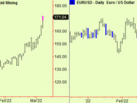 Stocks drop into extensions on a turn day, Buy. $ and Gold extend too