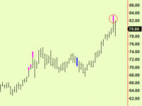 Stocks, Bonds, Commodities
