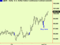 US equities test support. Gold breaks up. Soy & $ updates